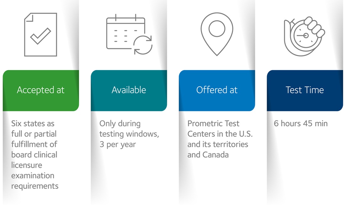 Info graphic for DCLOSE that reads, "Accepted at Six states as full or partial fulfillment of board licensure examination requirements, Available Only during testing windows, Offered at Prometric Test Centers in the U.S. and its territories Canada, Test Time 6 hours 45 min".